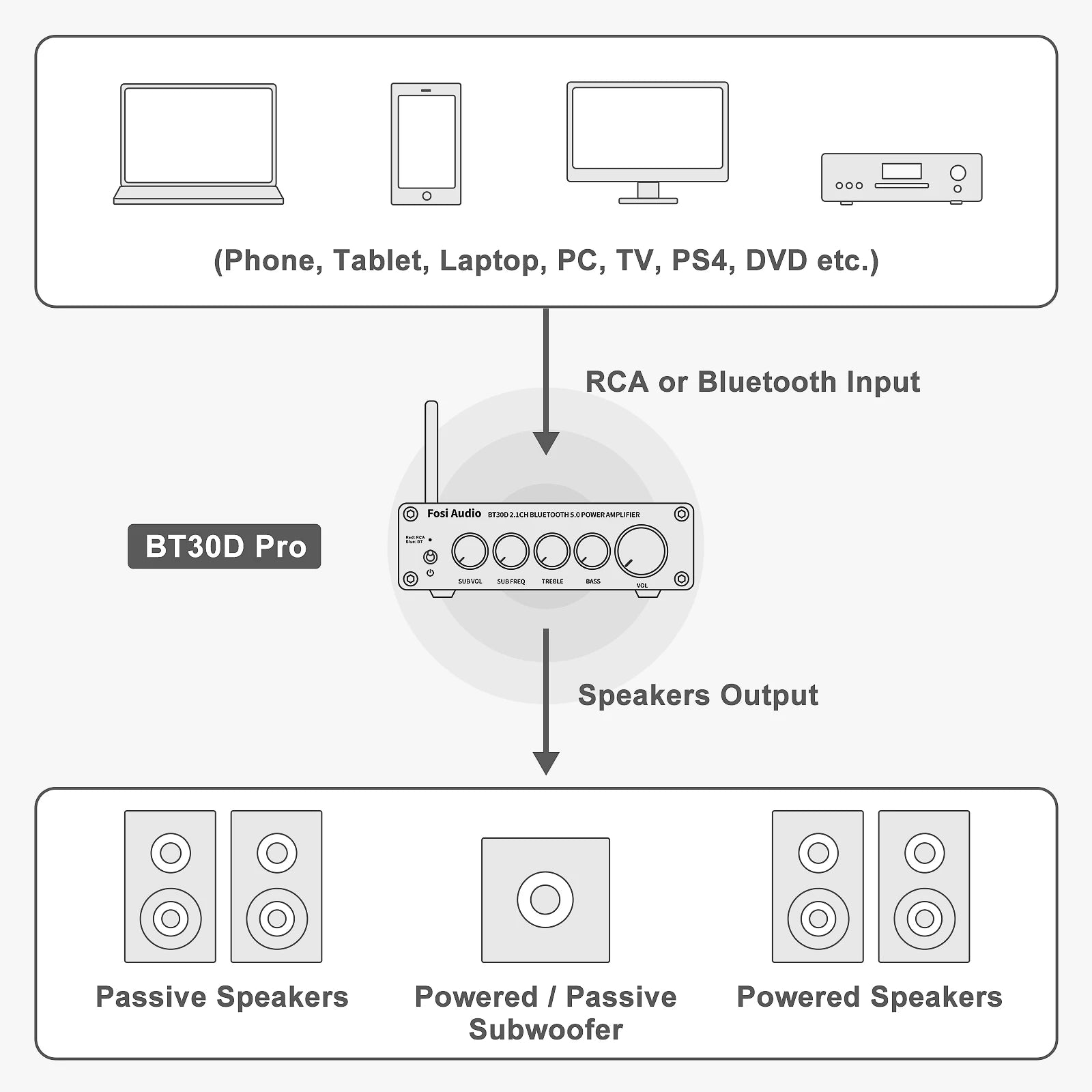 Fosi Audio BT30D PRO Bluetooth Sound Power Amplifier 2.1 Channel Amp Audio Reciver for Speaker Subwoofer 165Wx2 +350W BT30D PRO